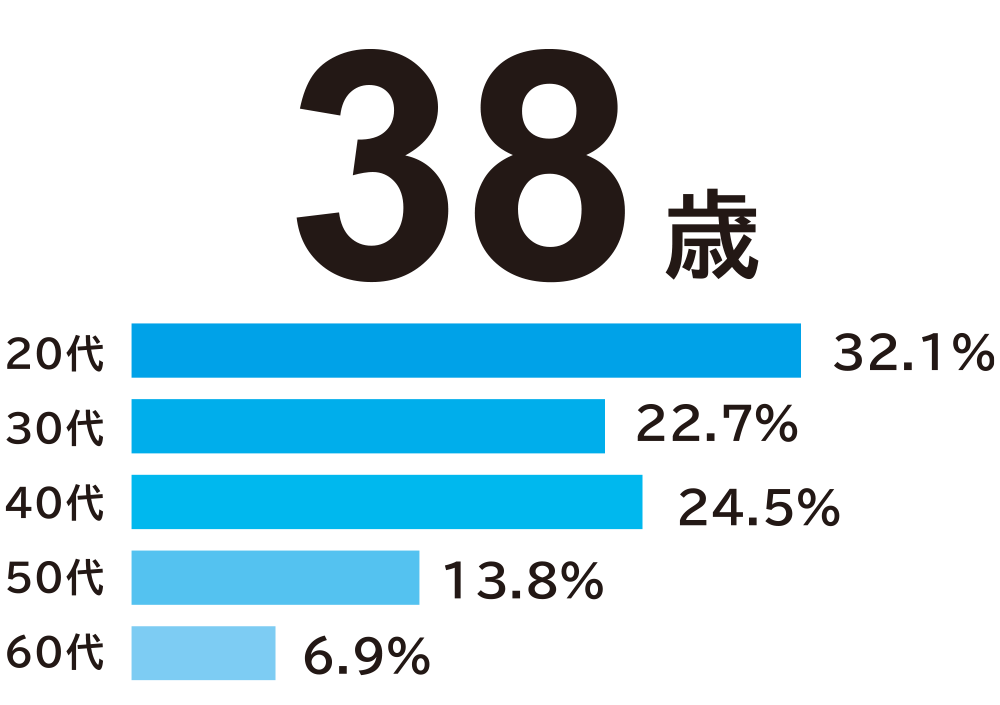 平均年齢