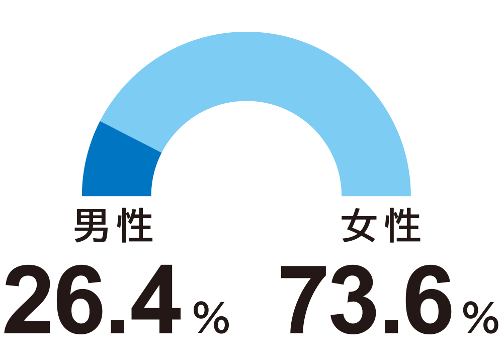 男女比率