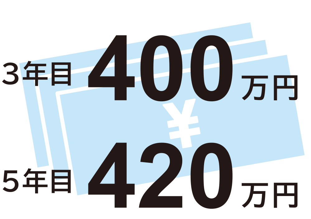 新卒平均年収