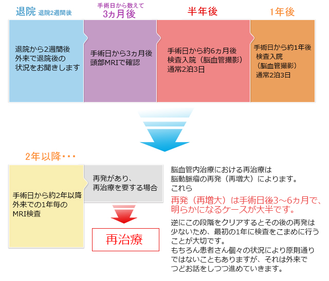 退院後の流れ