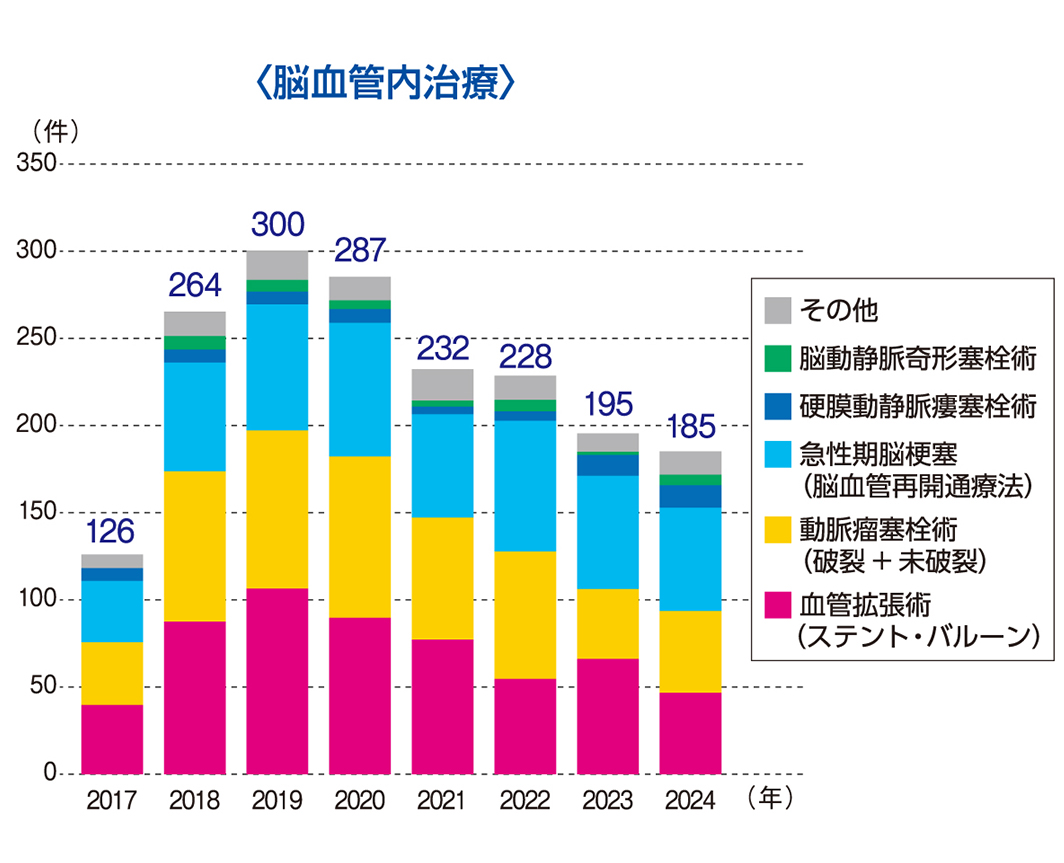 低侵襲脳神経センター検査・手術件数
