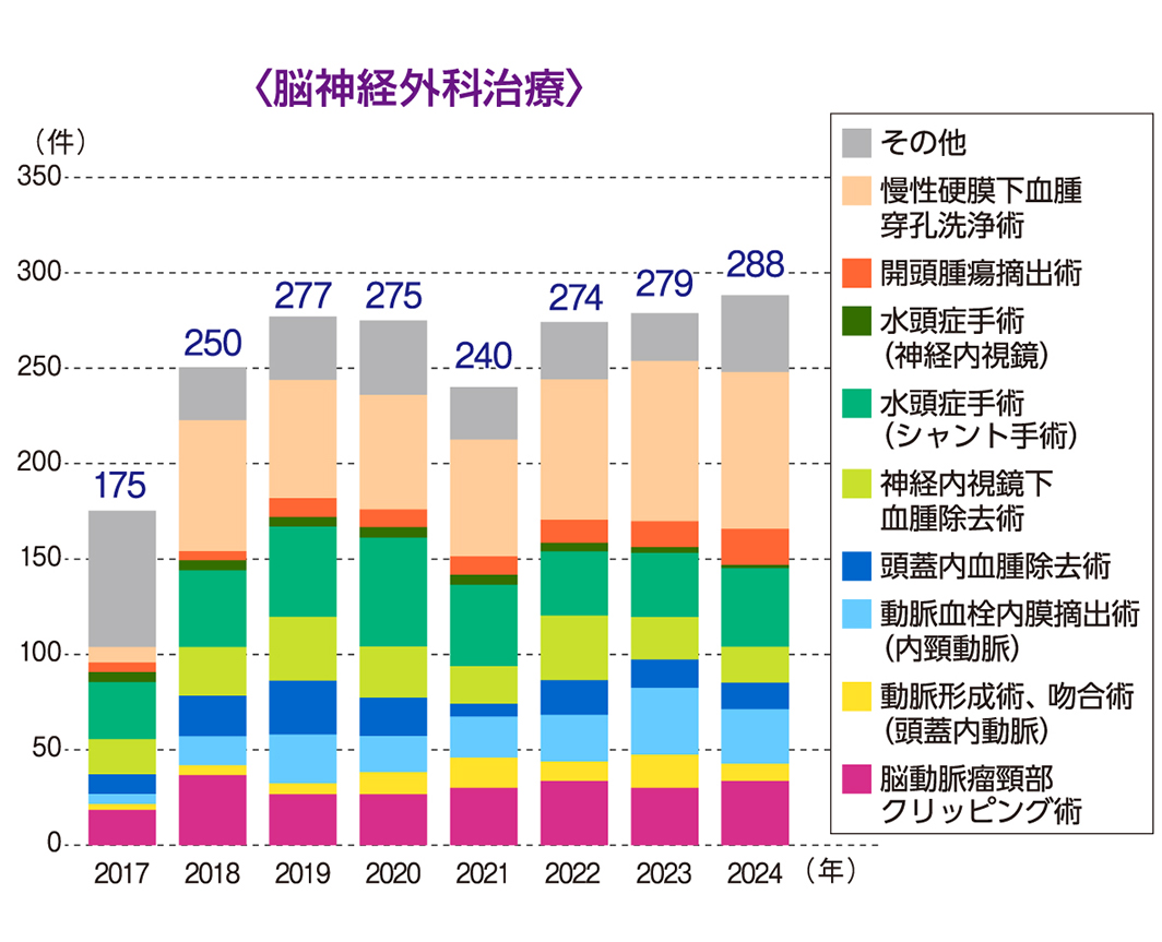 低侵襲脳神経センター検査・手術件数