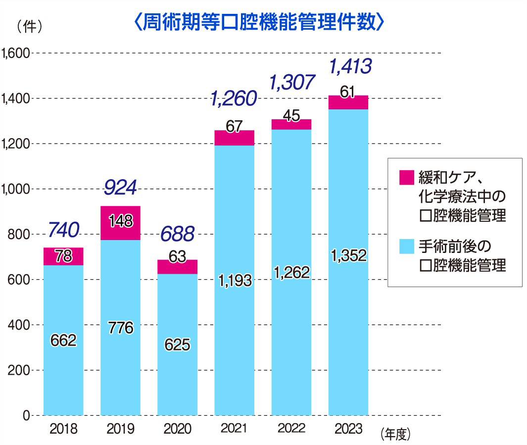 周術期等口腔機能管理料算定件数
