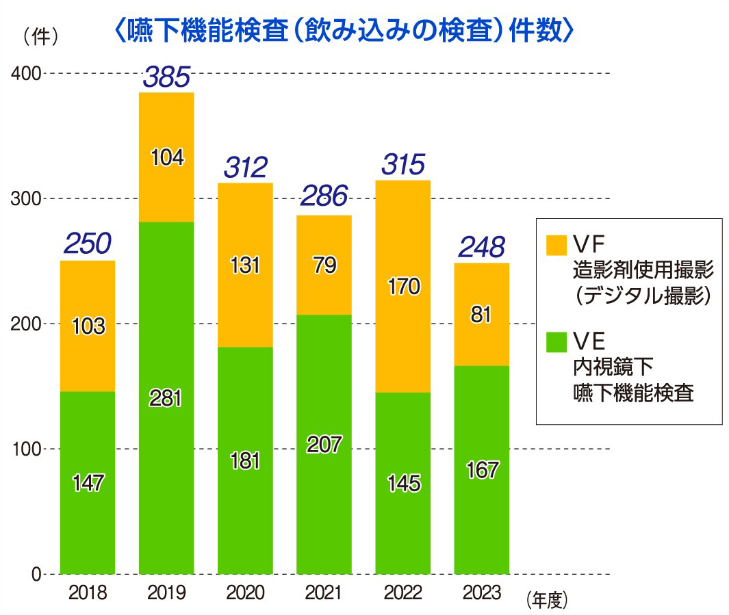 嚥下機能検査(飲み込みの検査)算定件数
