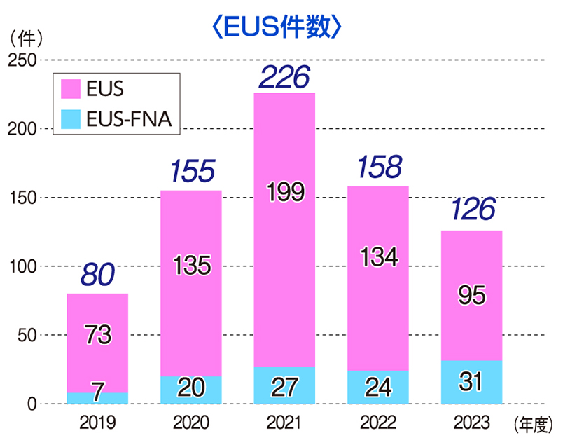 EUS件数