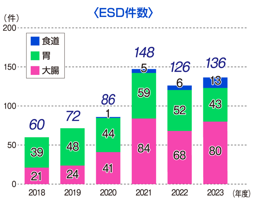 ESD件数