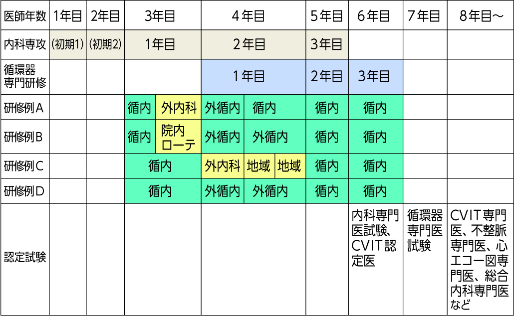 循環器内科志望の場合のローテーション例