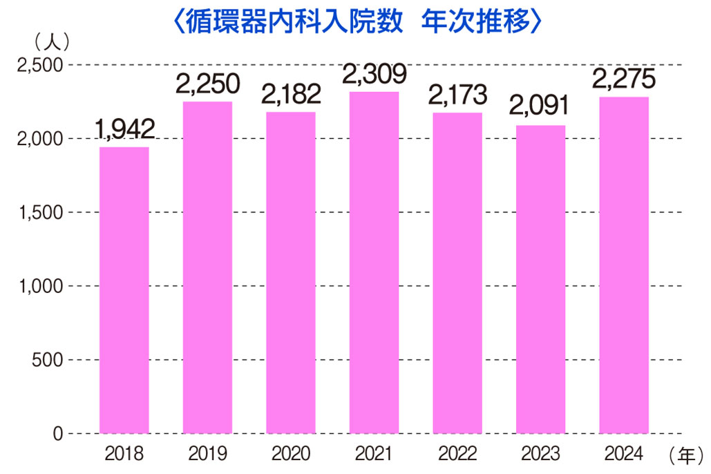 循環器内科入院数 年間推移