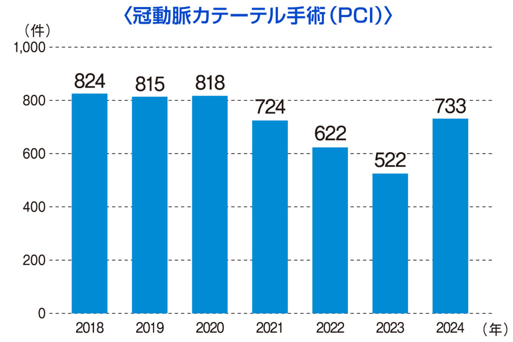 PCI件数 年次推移