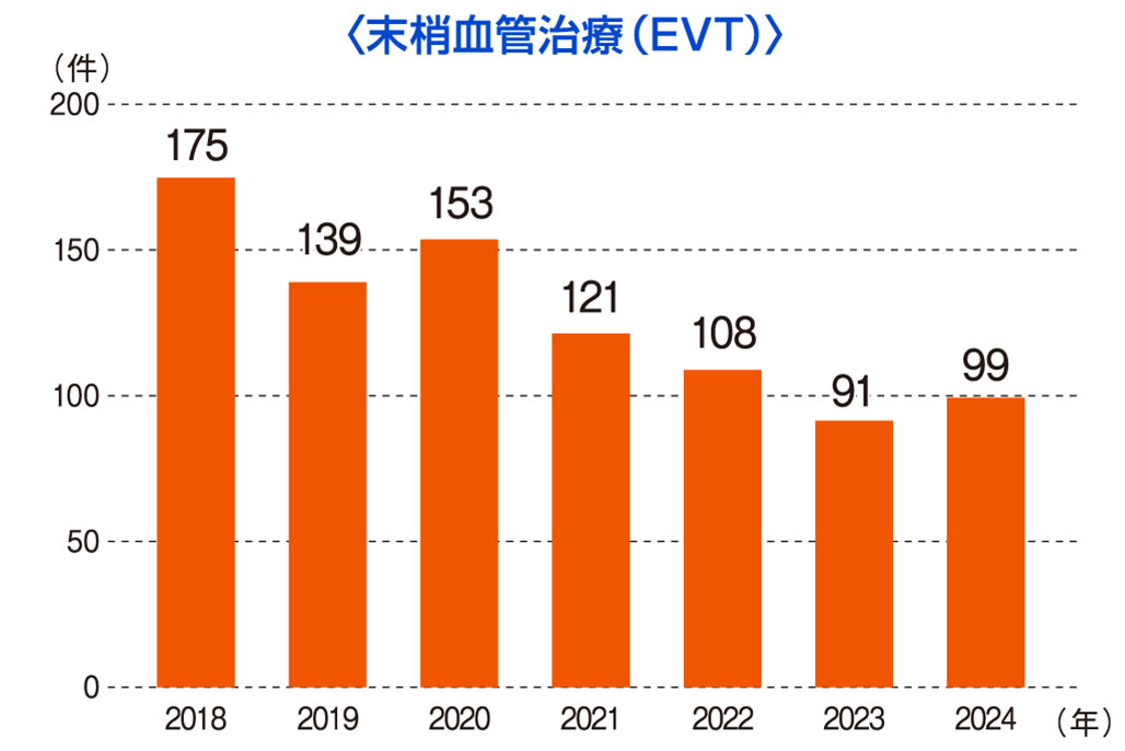 EVT件数 年次推移