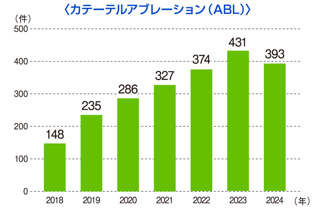 ABL件数 年次推移