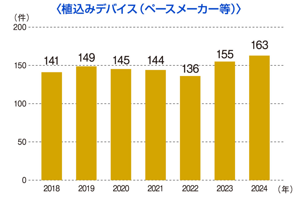 植込みデバイス 年次推移