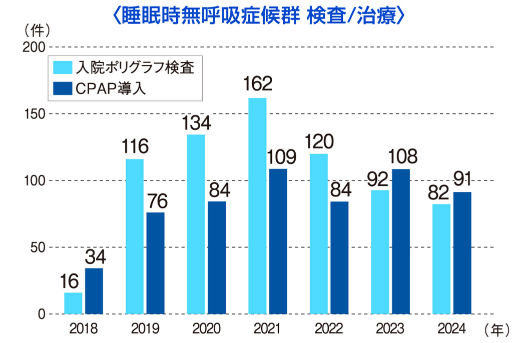睡眠時無呼吸症候群 検査/治療 年次推移