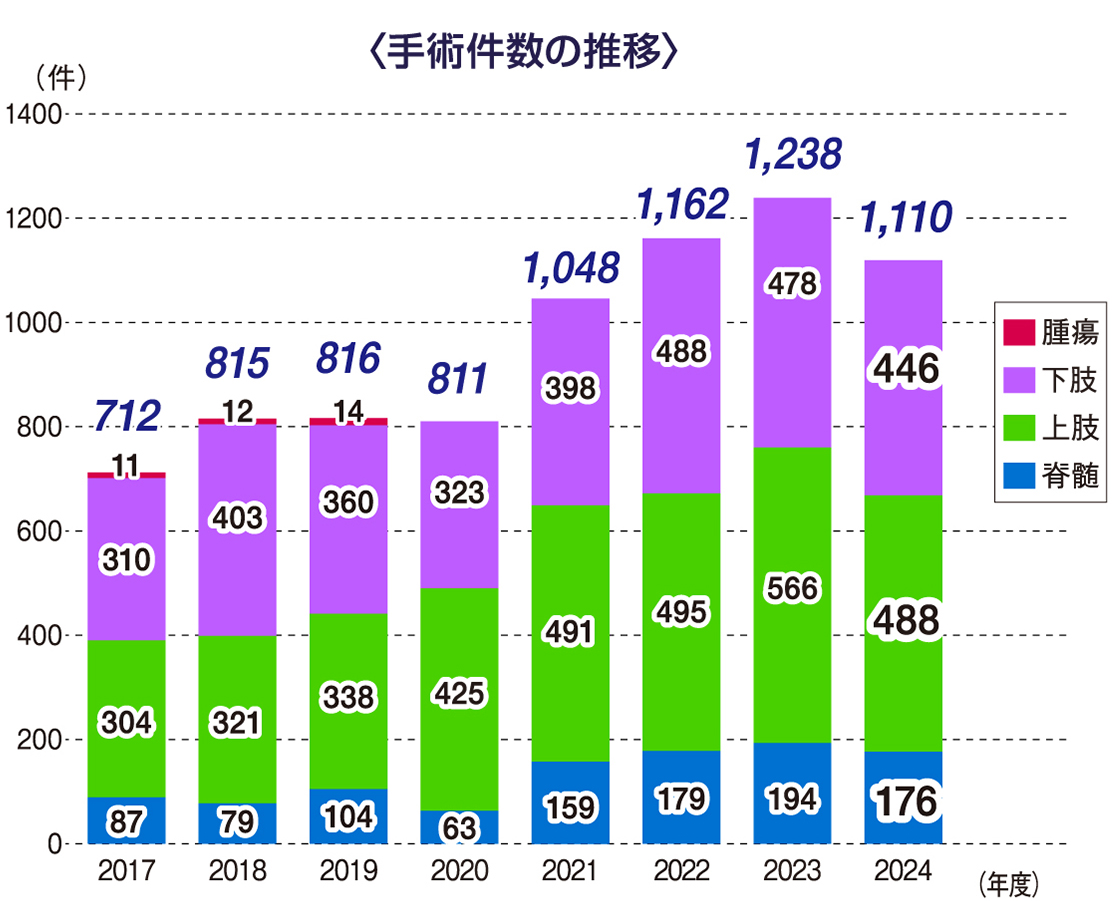 手術件数の推移