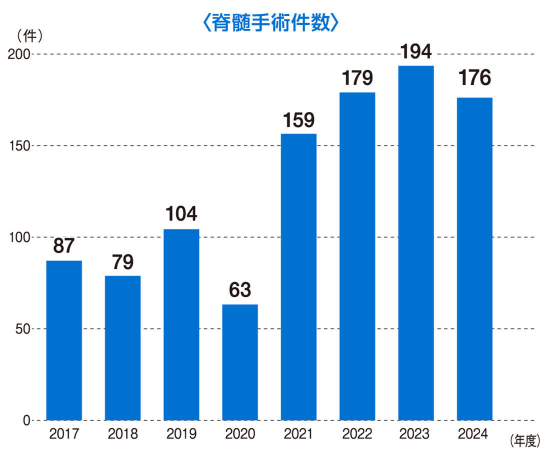 脊髄手術件数