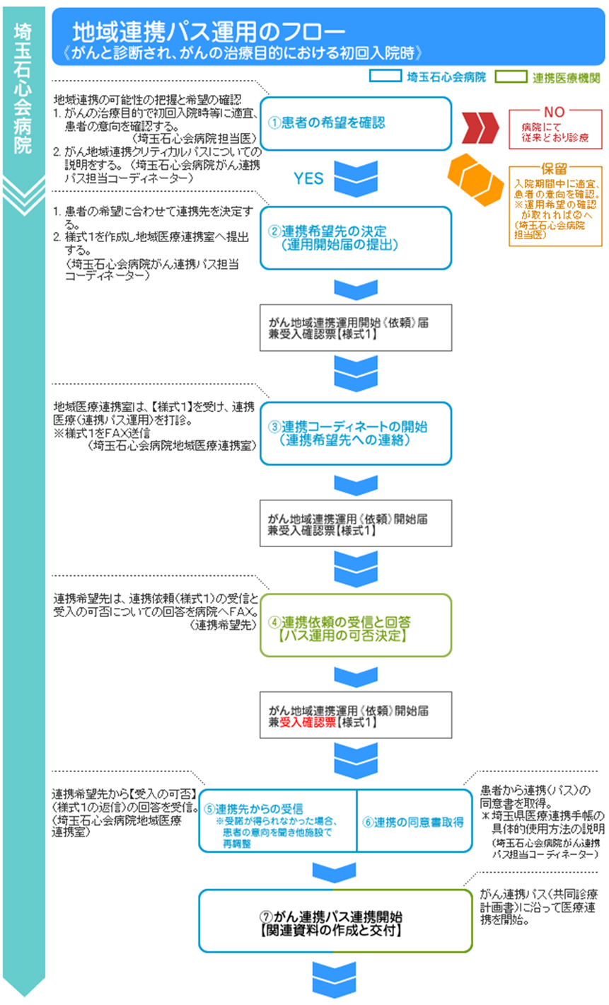 地域連携クリティカルパス運用のフロー