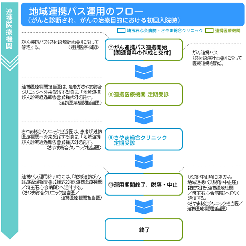 地域連携クリティカルパス運用のフロー