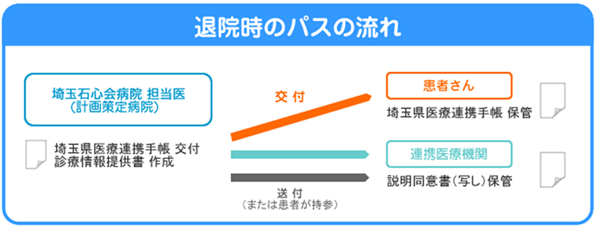 退院時のバスの流れ