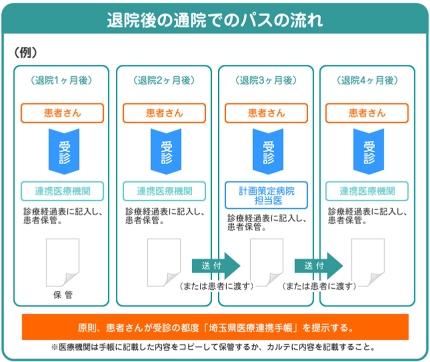 退院後の通院でのバスの流れ