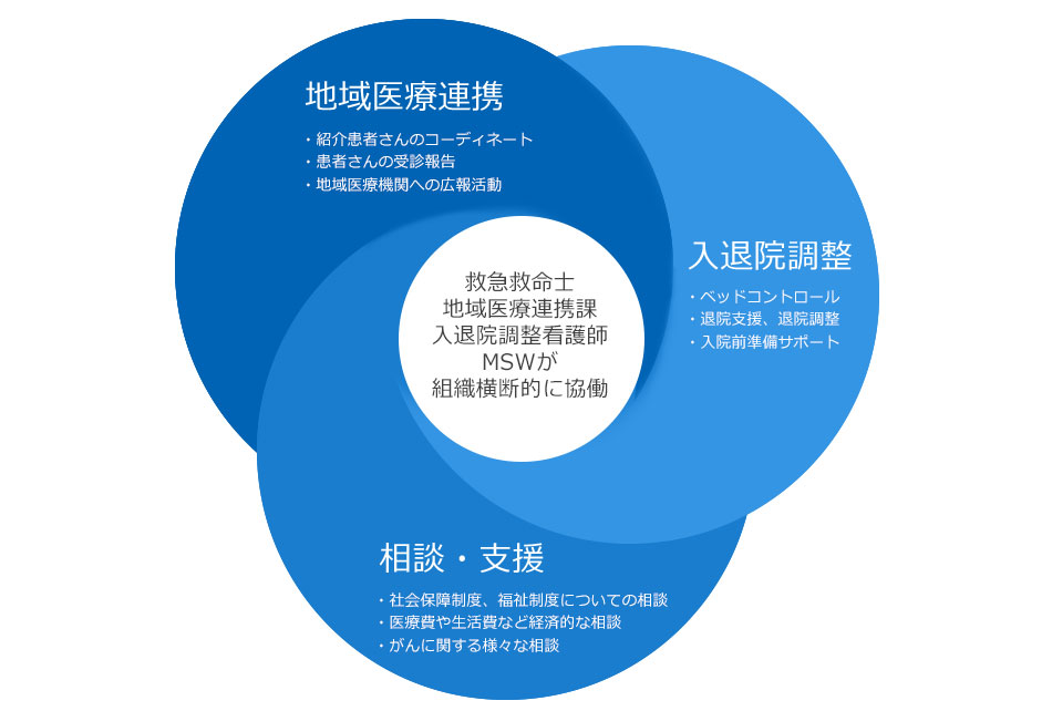 入退院センターについて